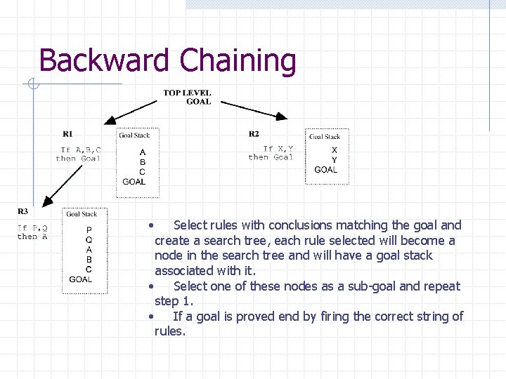 Backward Chaining • Select rules with conclusions matching the goal and create a search