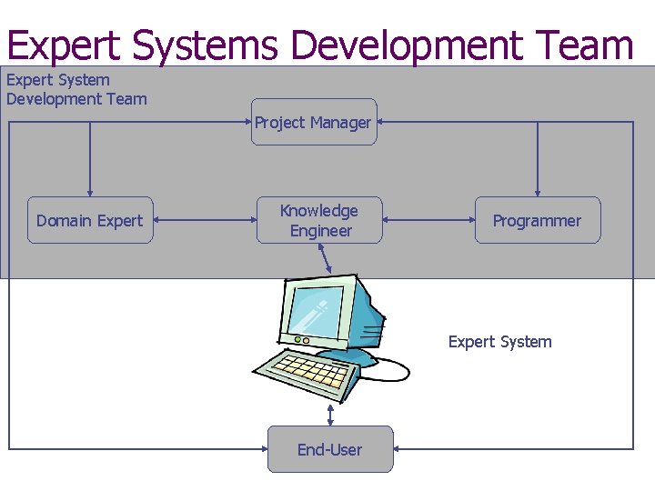 Expert Systems Development Team Expert System Development Team Project Manager Domain Expert Knowledge Engineer