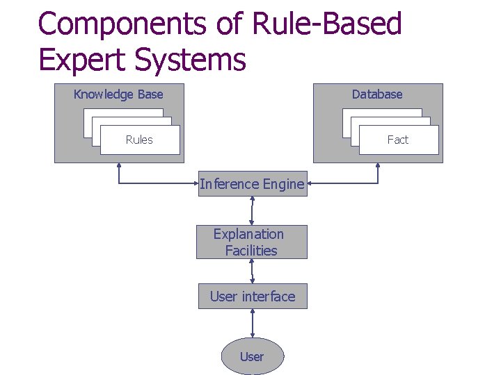 Components of Rule-Based Expert Systems Knowledge Base Database Rules Fact Inference Engine Explanation Facilities