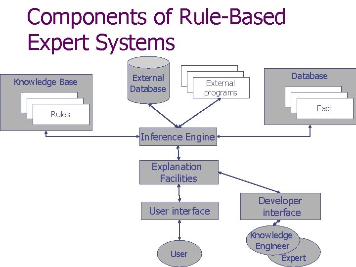 Components of Rule-Based Expert Systems Knowledge Base External Database External programs Database Fact Rules
