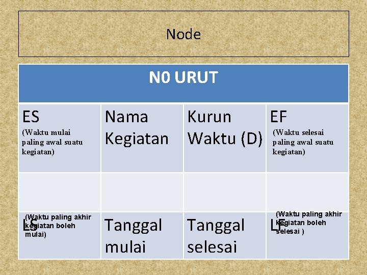 Node N 0 URUT ES (Waktu mulai paling awal suatu kegiatan) (Waktu paling akhir