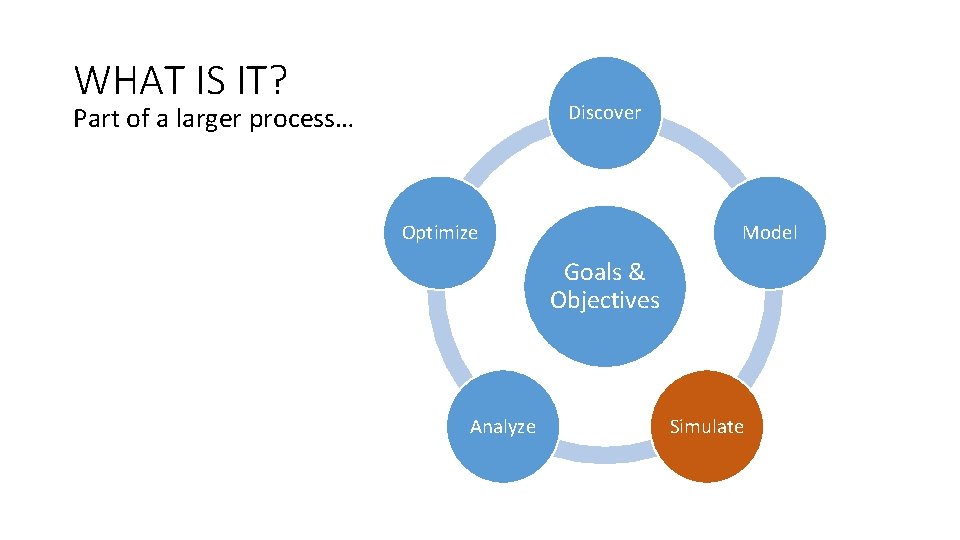 WHAT IS IT? Discover Part of a larger process… Optimize Model Goals & Objectives