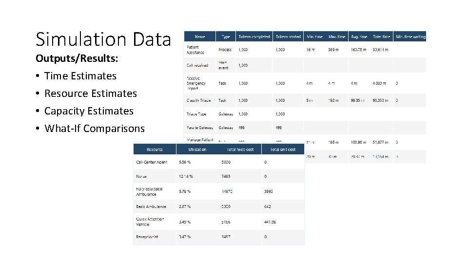 Simulation Data Outputs/Results: • Time Estimates • Resource Estimates • Capacity Estimates • What-If