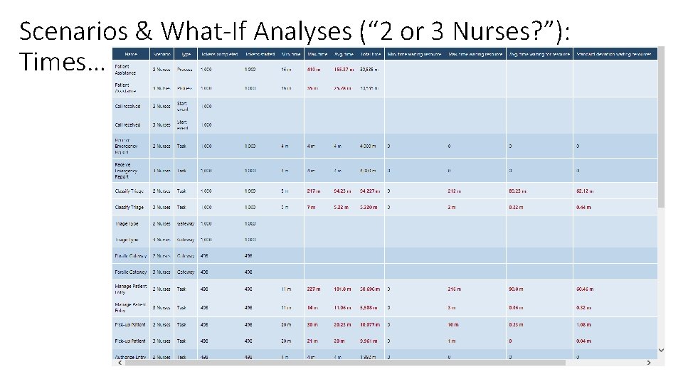 Scenarios & What-If Analyses (“ 2 or 3 Nurses? ”): Times… 