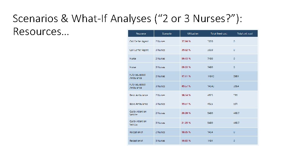 Scenarios & What-If Analyses (“ 2 or 3 Nurses? ”): Resources… 