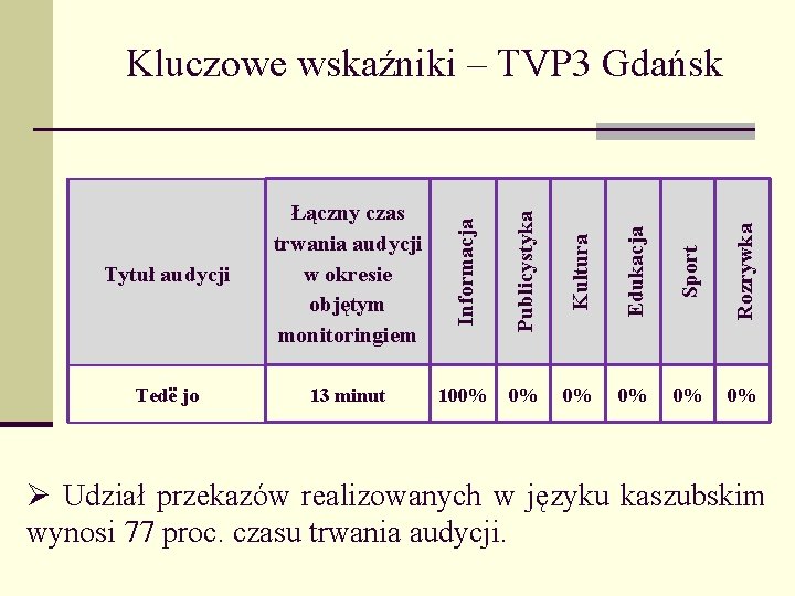 Tytuł audycji Łączny czas trwania audycji w okresie objętym monitoringiem Informacja Publicystyka Kultura Edukacja