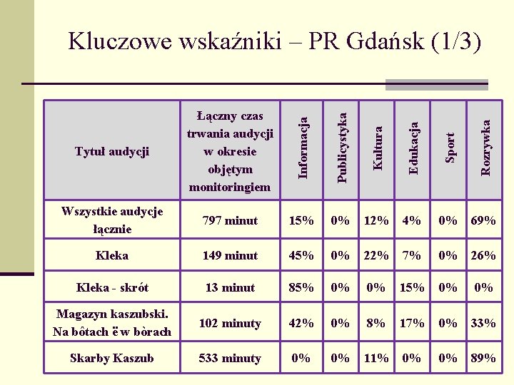 Tytuł audycji Łączny czas trwania audycji w okresie objętym monitoringiem Informacja Publicystyka Kultura Edukacja