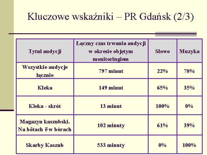 Kluczowe wskaźniki – PR Gdańsk (2/3) Tytuł audycji Łączny czas trwania audycji w okresie