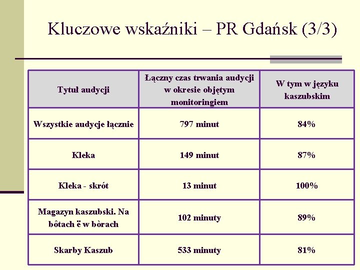 Kluczowe wskaźniki – PR Gdańsk (3/3) Tytuł audycji Łączny czas trwania audycji w okresie