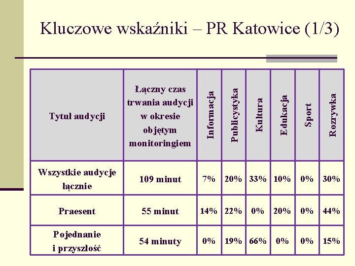 Wszystkie audycje łącznie 109 minut 7% Praesent 55 minut 14% 22% Pojednanie i przyszłość