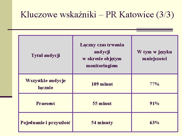 Kluczowe wskaźniki – PR Katowice (3/3) Tytuł audycji Łączny czas trwania audycji w okresie
