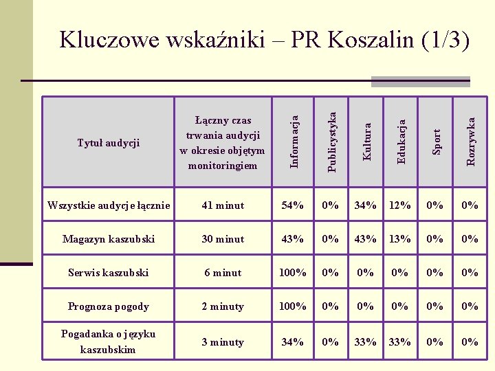 Tytuł audycji Łączny czas trwania audycji w okresie objętym monitoringiem Informacja Publicystyka Kultura Edukacja