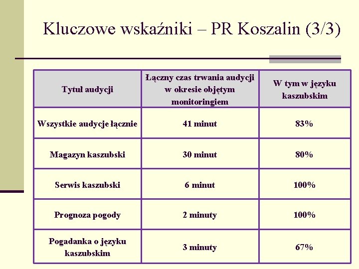 Kluczowe wskaźniki – PR Koszalin (3/3) Tytuł audycji Łączny czas trwania audycji w okresie