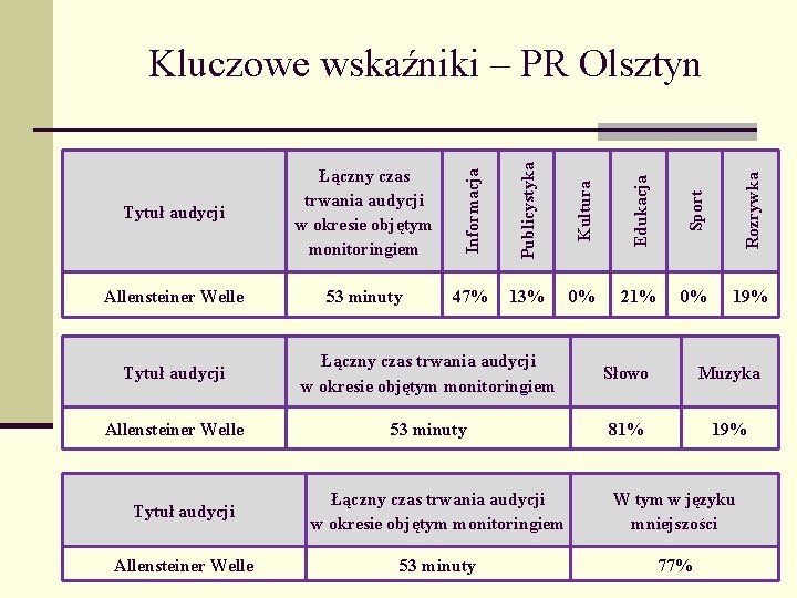 Tytuł audycji Łączny czas trwania audycji w okresie objętym monitoringiem Informacja Publicystyka Kultura Edukacja