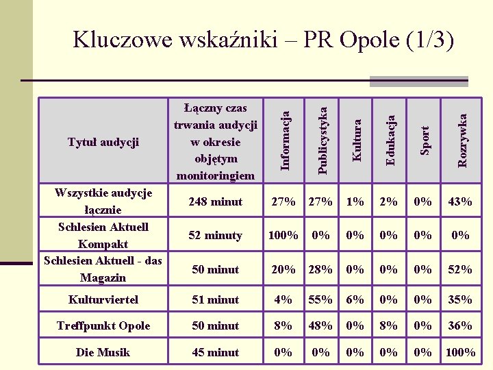 Kluczowe wskaźniki – PR Opole (1/3) Informacja Publicystyka Kultura Edukacja Sport Rozrywka Łączny czas