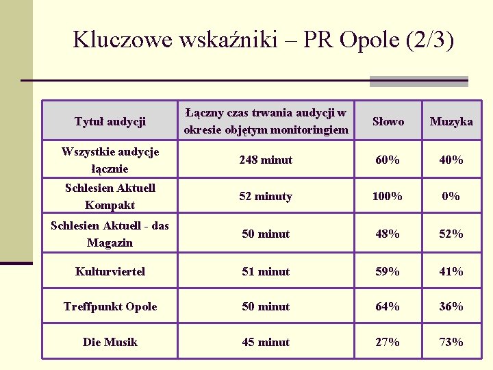 Kluczowe wskaźniki – PR Opole (2/3) Tytuł audycji Łączny czas trwania audycji w okresie