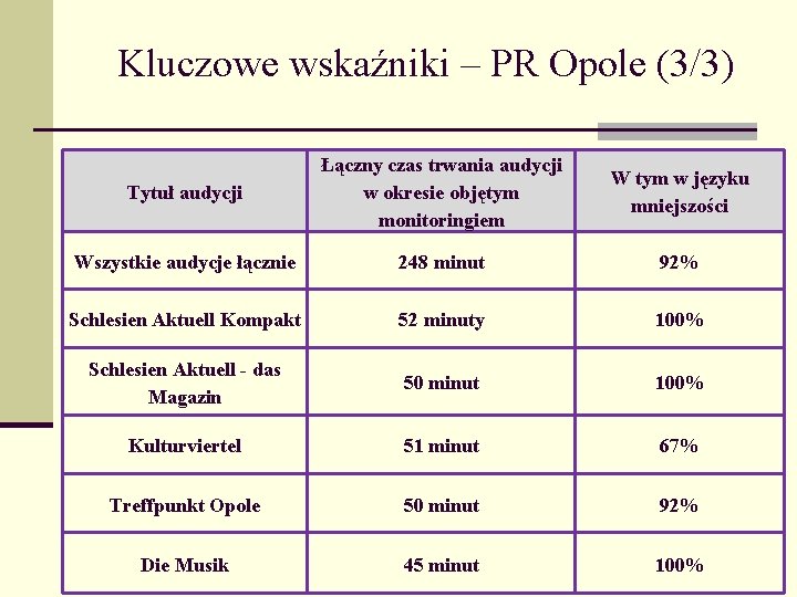 Kluczowe wskaźniki – PR Opole (3/3) Tytuł audycji Łączny czas trwania audycji w okresie