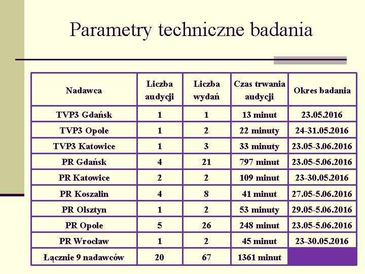 Parametry techniczne badania Nadawca Liczba audycji Liczba wydań Czas trwania Okres badania audycji TVP