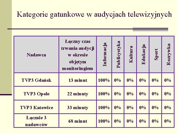 Kultura Edukacja Sport Rozrywka TVP 3 Gdańsk 13 minut 100% 0% 0% TVP 3