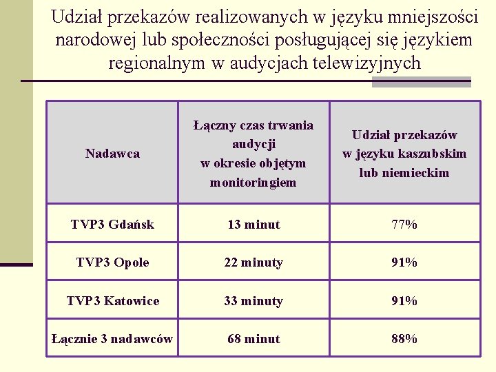 Udział przekazów realizowanych w języku mniejszości narodowej lub społeczności posługującej się językiem regionalnym w