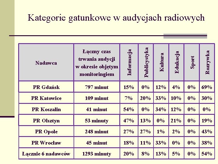 Nadawca Łączny czas trwania audycji w okresie objętym monitoringiem Informacja Publicystyka Kultura Edukacja Sport