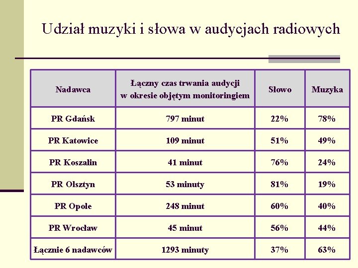 Udział muzyki i słowa w audycjach radiowych Nadawca Łączny czas trwania audycji w okresie