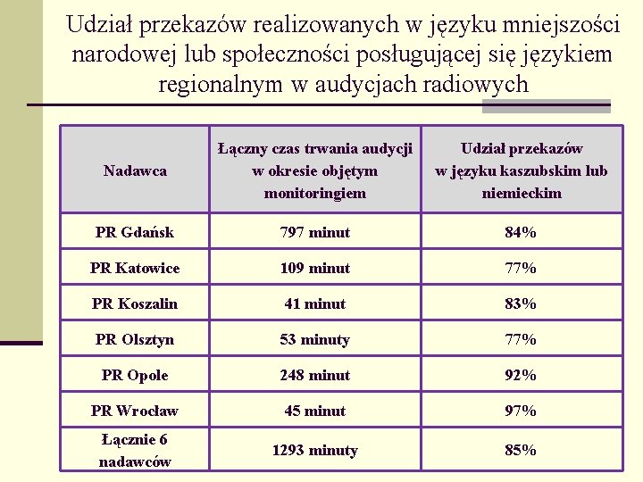 Udział przekazów realizowanych w języku mniejszości narodowej lub społeczności posługującej się językiem regionalnym w