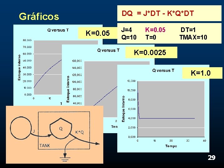 Gráficos DQ = J*DT - K*Q*DT K=0. 05 J=4 Q=10 K=0. 05 T=0 DT=1