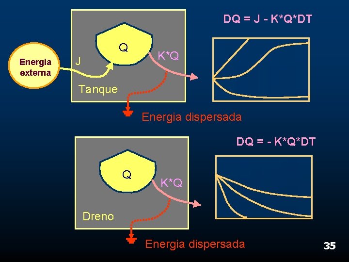 DQ = J - K*Q*DT Q Energia externa J K*Q Tanque Energia dispersada DQ