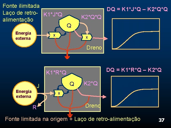 Fonte ilimitada Laço de retro- K 1*J*Q alimentação Energia externa DQ = K 1*J*Q