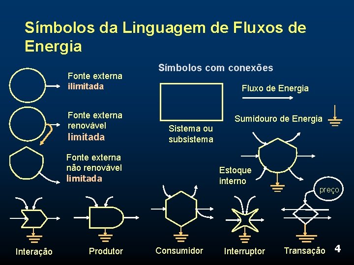 Símbolos da Linguagem de Fluxos de Energia Fonte externa ilimitada Fonte externa renovável limitada