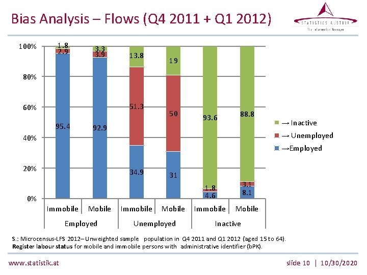 Bias Analysis – Flows (Q 4 2011 + Q 1 2012) 100% 1. 8