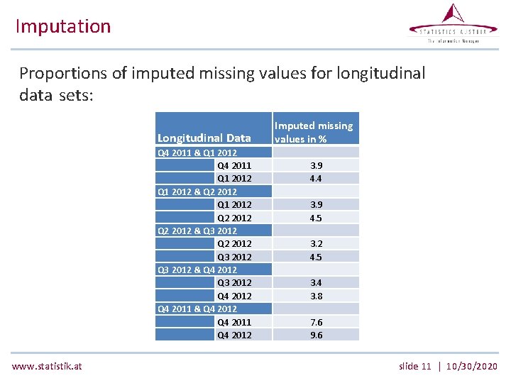 Imputation Proportions of imputed missing values for longitudinal data sets: Longitudinal Data Q 4