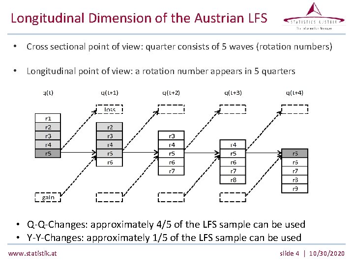Longitudinal Dimension of the Austrian LFS • Cross sectional point of view: quarter consists