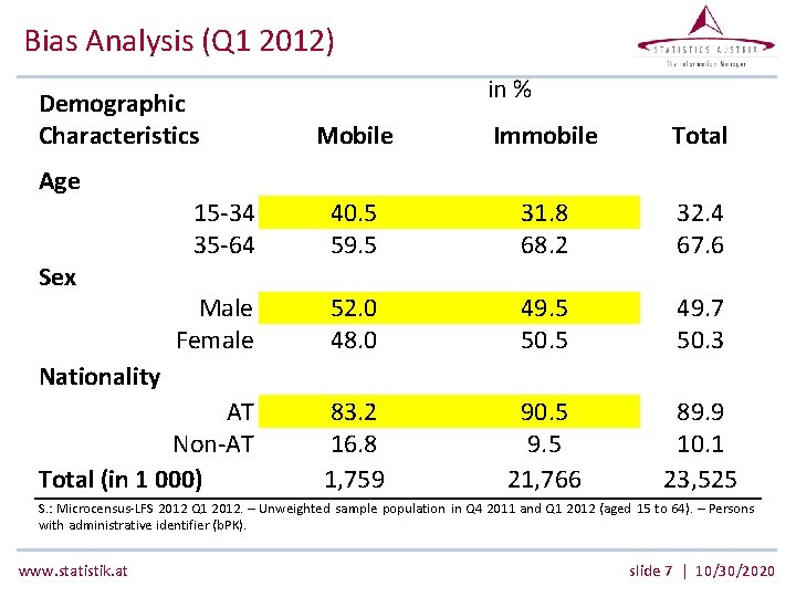 Bias Analysis (Q 1 2012) Demographic Characteristics in % Mobile Immobile Total Male Female