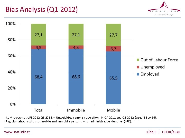 Bias Analysis (Q 1 2012) S. : Microcensus-LFS 2012 Q 1 2012. – Unweighted