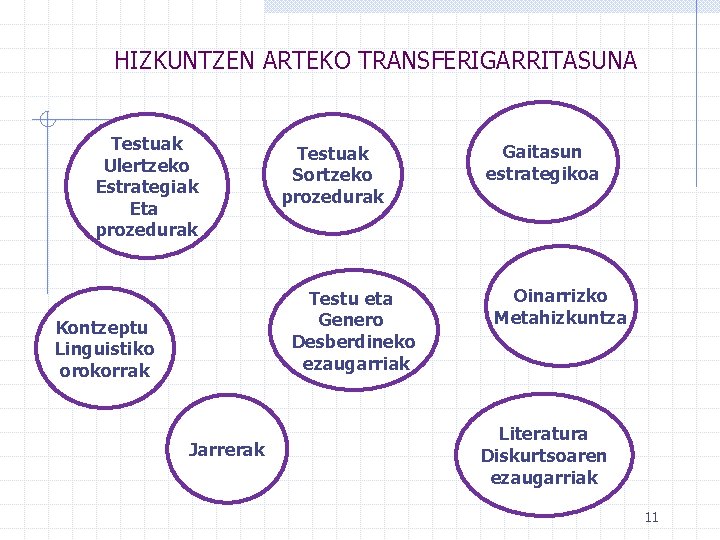 HIZKUNTZEN ARTEKO TRANSFERIGARRITASUNA Testuak Ulertzeko Estrategiak Eta prozedurak Testuak Sortzeko prozedurak Testu eta Genero