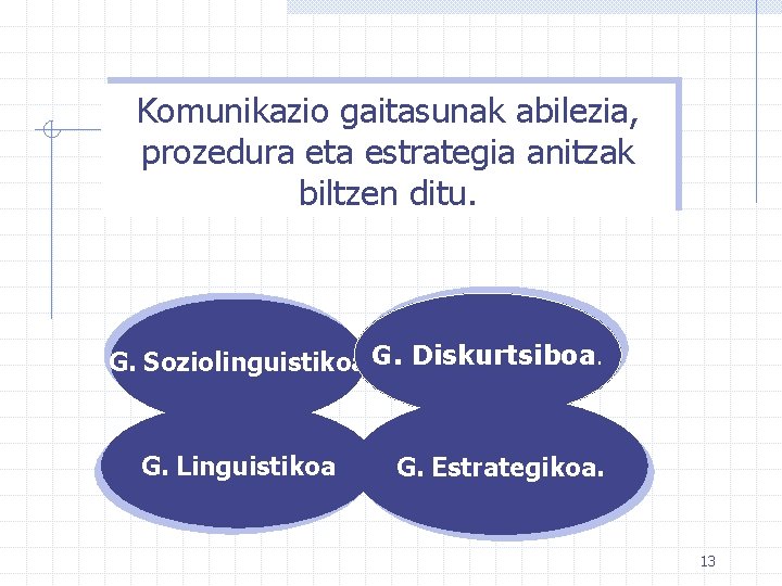 Komunikazio gaitasunak abilezia, prozedura eta estrategia anitzak biltzen ditu. G. Soziolinguistikoa G. Diskurtsiboa. G.