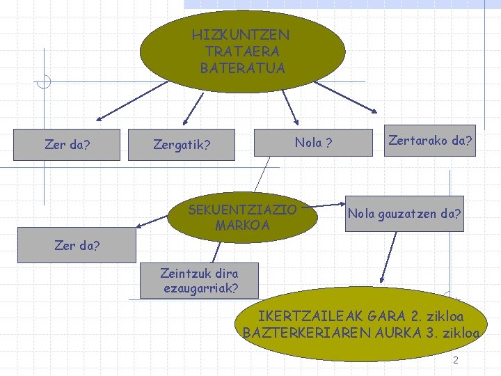 HIZKUNTZEN TRATAERA BATERATUA Zer da? Zergatik? Nola ? SEKUENTZIAZIO MARKOA Zertarako da? Nola gauzatzen