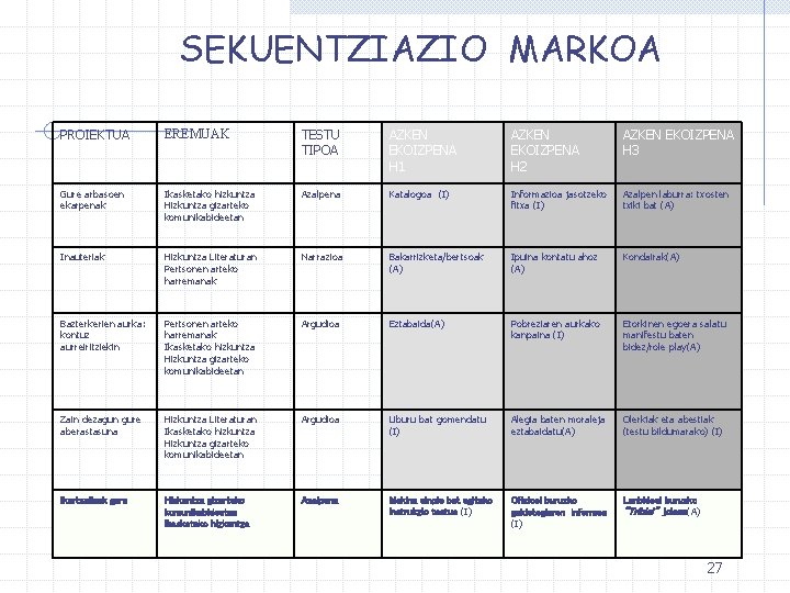 SEKUENTZIAZIO MARKOA PROIEKTUA EREMUAK TESTU TIPOA AZKEN EKOIZPENA H 1 AZKEN EKOIZPENA H 2