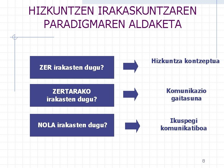 HIZKUNTZEN IRAKASKUNTZAREN PARADIGMAREN ALDAKETA ZER irakasten dugu? ZERTARAKO irakasten dugu? NOLA irakasten dugu? Hizkuntza