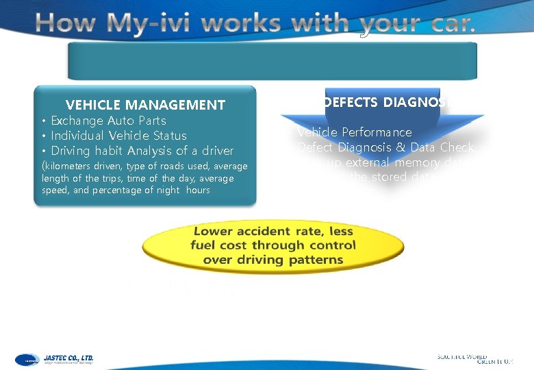 DEFECTS DIAGNOSIS VEHICLE MANAGEMENT • Exchange Auto Parts • Individual Vehicle Status • Driving