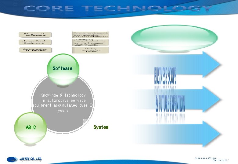 Software Know-how & technology in automotive service equipment accumulated over 20 years ASIC System
