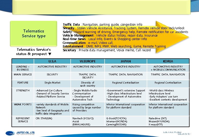 Telematics Service type Telematics Service’s status & prospect ▼ Traffic Data : Navigation, parking