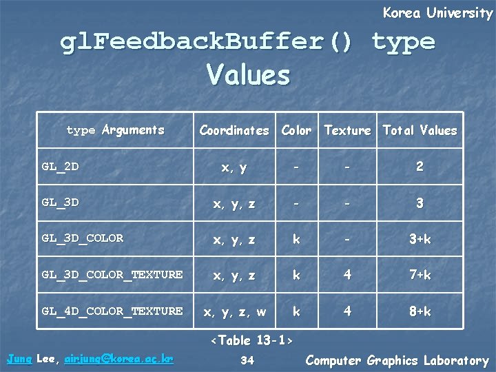 Korea University gl. Feedback. Buffer() type Values type Arguments Coordinates Color Texture Total Values