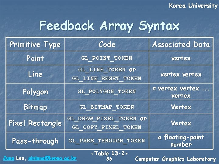 Korea University Feedback Array Syntax Primitive Type Code Associated Data Point GL_POINT_TOKEN vertex Line