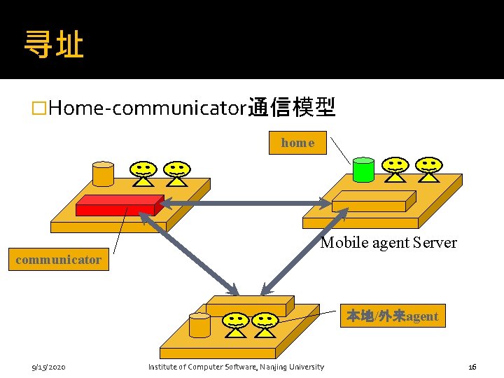 寻址 �Home-communicator通信模型 home Mobile agent Server communicator 本地/外来agent 9/15/2020 Institute of Computer Software, Nanjing