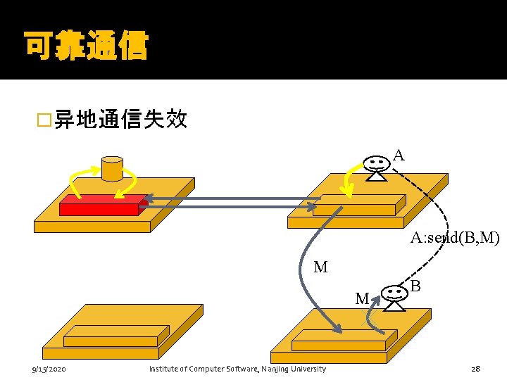 可靠通信 �异地通信失效 A A: send(B, M) M M B 28 9/15/2020 Institute of Computer