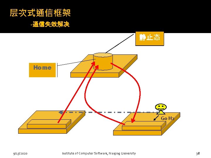 层次式通信框架 -通信失效解决方案 移动态 静止态 Home Go H 2 38 9/15/2020 Institute of Computer Software,