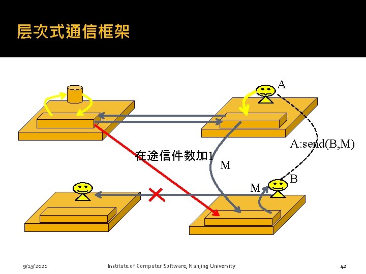 层次式通信框架 A 在途信件数加 1 A: send(B, M) M M B 42 9/15/2020 Institute of